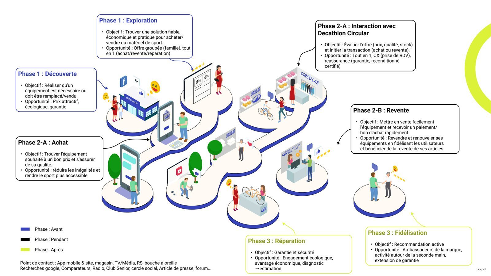 Schéma du parcours utilisateur circulaire de l'application Décathlon Circular