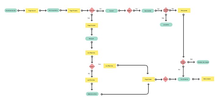 Schéma du parcours utilisateur d'achat sur le site SeaRiders